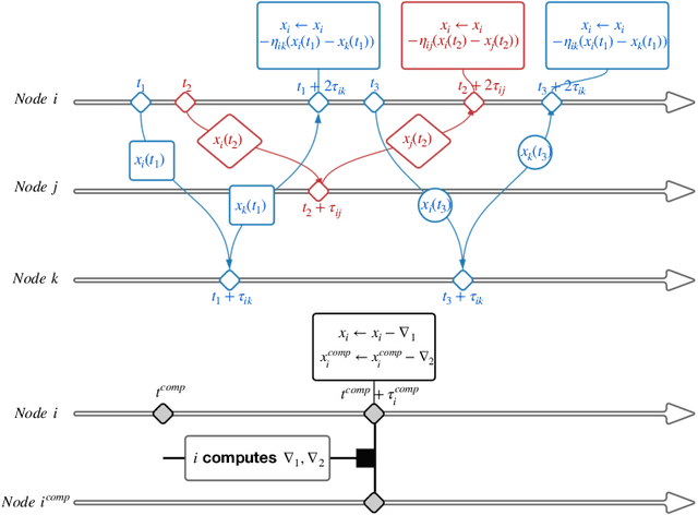 Figure 1 for Decentralized Optimization with Heterogeneous Delays: a Continuous-Time Approach