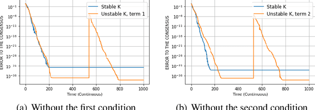 Figure 2 for Decentralized Optimization with Heterogeneous Delays: a Continuous-Time Approach