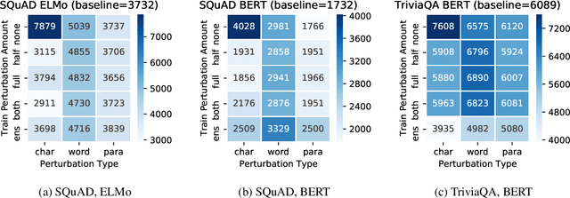 Figure 1 for Evaluating Neural Machine Comprehension Model Robustness to Noisy Inputs and Adversarial Attacks