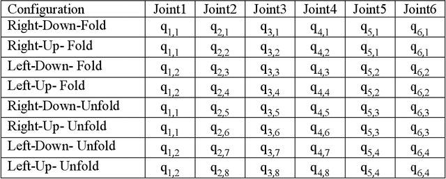 Figure 2 for Multiple configurations for puncturing robot positioning