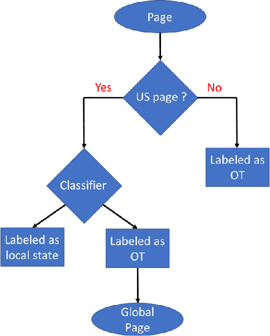 Figure 2 for Globalness Detection in Online Social Network