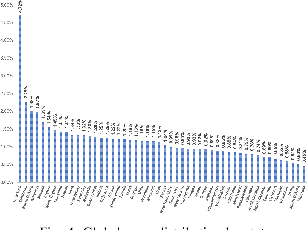 Figure 4 for Globalness Detection in Online Social Network