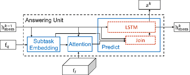 Figure 3 for Training Recurrent Answering Units with Joint Loss Minimization for VQA