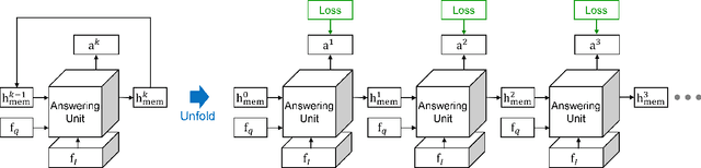 Figure 1 for Training Recurrent Answering Units with Joint Loss Minimization for VQA