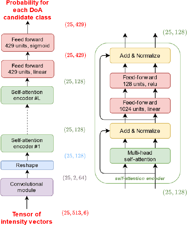 Figure 1 for SALADnet: Self-Attentive multisource Localization in the Ambisonics Domain