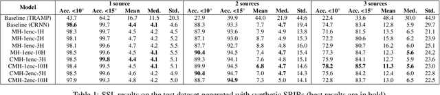 Figure 2 for SALADnet: Self-Attentive multisource Localization in the Ambisonics Domain