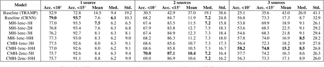 Figure 3 for SALADnet: Self-Attentive multisource Localization in the Ambisonics Domain