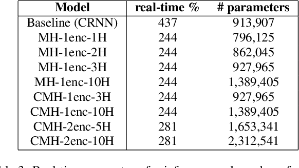 Figure 4 for SALADnet: Self-Attentive multisource Localization in the Ambisonics Domain