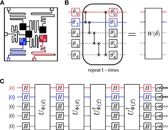 Figure 2 for Supervised learning with quantum enhanced feature spaces