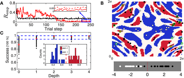 Figure 3 for Supervised learning with quantum enhanced feature spaces