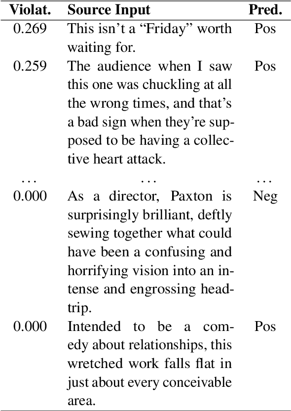 Figure 4 for Systematicity, Compositionality and Transitivity of Deep NLP Models: a Metamorphic Testing Perspective