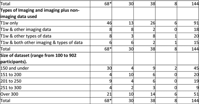 Figure 2 for Machine learning of neuroimaging to diagnose cognitive impairment and dementia: a systematic review and comparative analysis