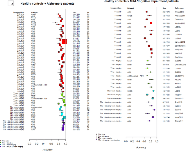 Figure 4 for Machine learning of neuroimaging to diagnose cognitive impairment and dementia: a systematic review and comparative analysis