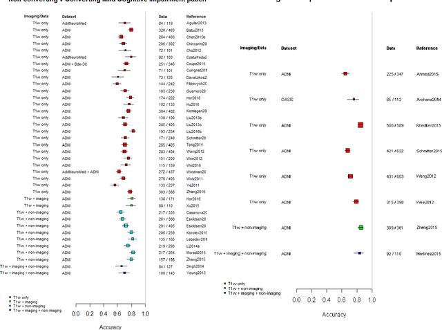 Figure 3 for Machine learning of neuroimaging to diagnose cognitive impairment and dementia: a systematic review and comparative analysis