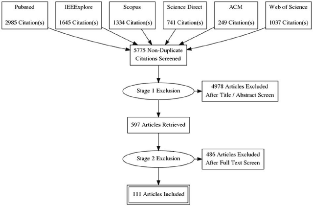 Figure 1 for Machine learning of neuroimaging to diagnose cognitive impairment and dementia: a systematic review and comparative analysis