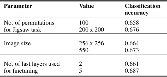 Figure 2 for Self-Supervised Learning for Fine-Grained Image Classification