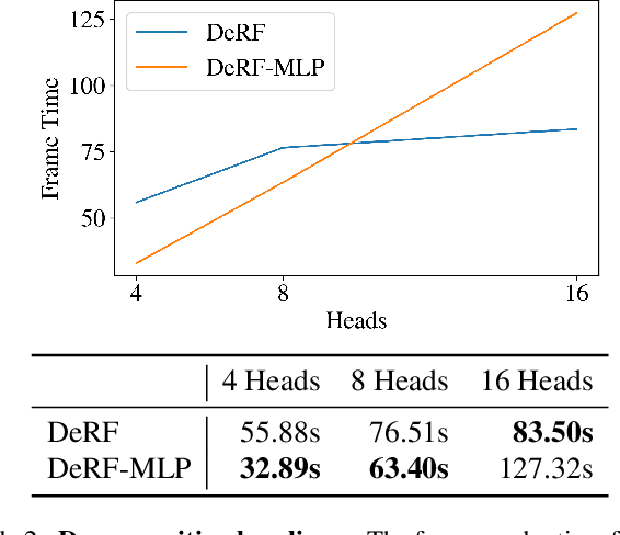Figure 4 for DeRF: Decomposed Radiance Fields