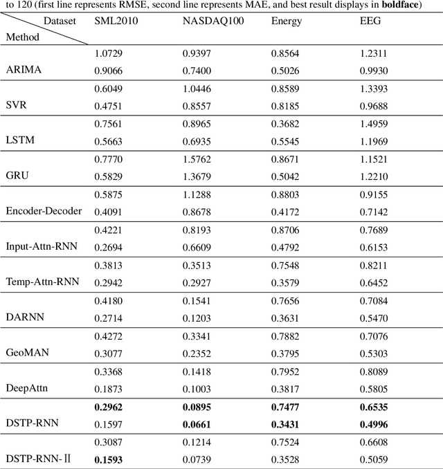 Figure 4 for DSTP-RNN: a dual-stage two-phase attention-based recurrent neural networks for long-term and multivariate time series prediction