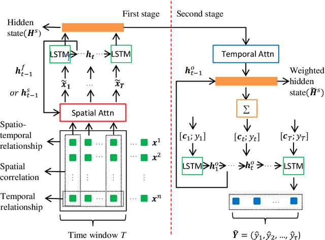 Figure 2 for DSTP-RNN: a dual-stage two-phase attention-based recurrent neural networks for long-term and multivariate time series prediction