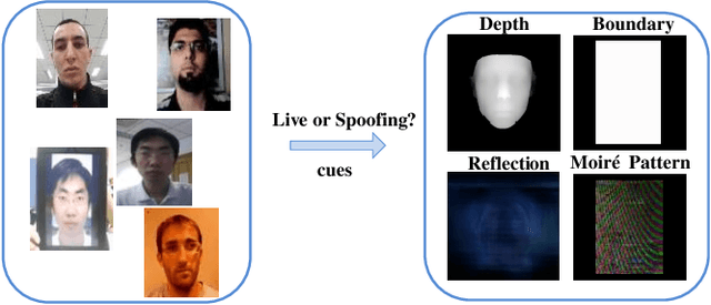 Figure 1 for Learning Multiple Explainable and Generalizable Cues for Face Anti-spoofing