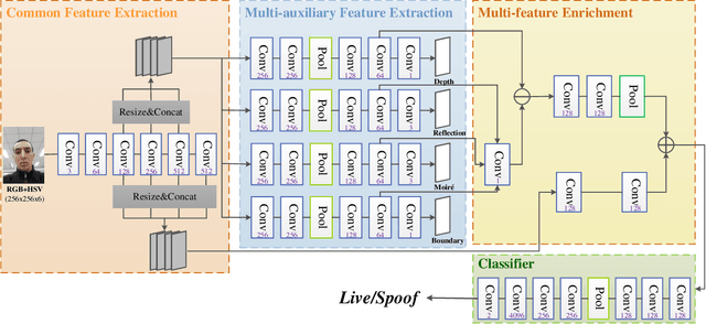 Figure 3 for Learning Multiple Explainable and Generalizable Cues for Face Anti-spoofing