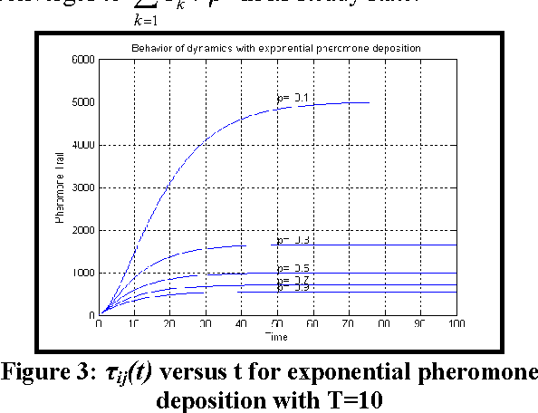 Figure 4 for Balancing Exploration and Exploitation by an Elitist Ant System with Exponential Pheromone Deposition Rule