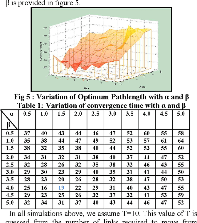 Figure 1 for Balancing Exploration and Exploitation by an Elitist Ant System with Exponential Pheromone Deposition Rule