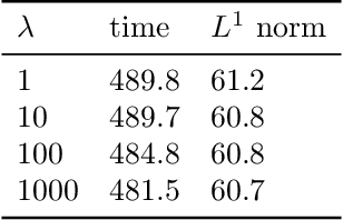 Figure 2 for Enhancement of damaged-image prediction through Cahn-Hilliard Image Inpainting