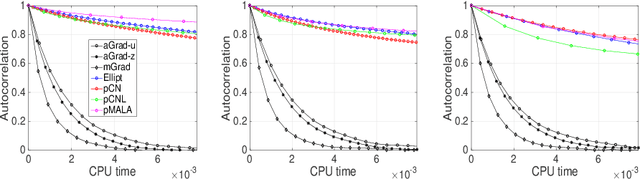 Figure 1 for Auxiliary gradient-based sampling algorithms