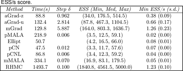 Figure 3 for Auxiliary gradient-based sampling algorithms