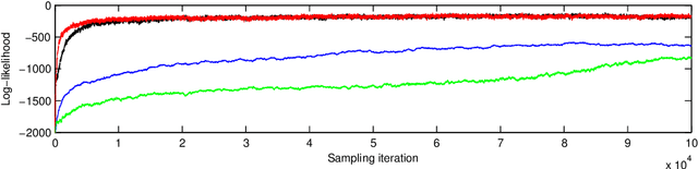 Figure 4 for Auxiliary gradient-based sampling algorithms