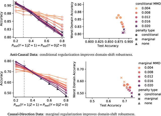 Figure 4 for Counterfactual Invariance to Spurious Correlations: Why and How to Pass Stress Tests