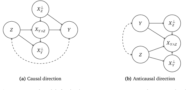 Figure 1 for Counterfactual Invariance to Spurious Correlations: Why and How to Pass Stress Tests