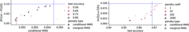 Figure 2 for Counterfactual Invariance to Spurious Correlations: Why and How to Pass Stress Tests