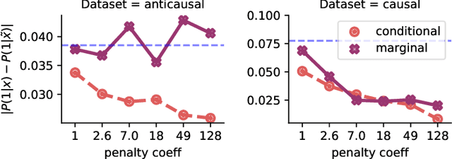 Figure 3 for Counterfactual Invariance to Spurious Correlations: Why and How to Pass Stress Tests