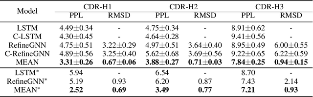 Figure 2 for Conditional Antibody Design as 3D Equivariant Graph Translation