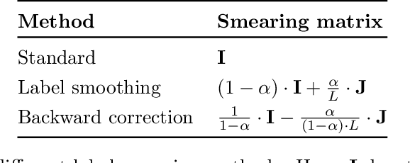 Figure 1 for Does label smoothing mitigate label noise?