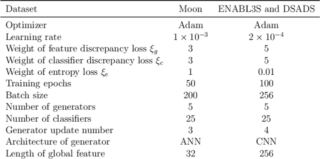 Figure 2 for Ensemble diverse hypotheses and knowledge distillation for unsupervised cross-subject adaptation