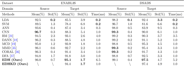 Figure 4 for Ensemble diverse hypotheses and knowledge distillation for unsupervised cross-subject adaptation