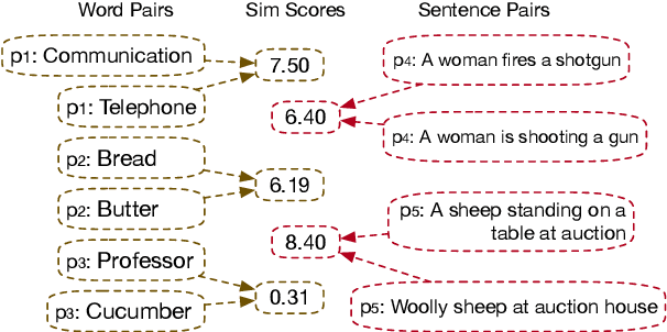 Figure 1 for Just Rank: Rethinking Evaluation with Word and Sentence Similarities