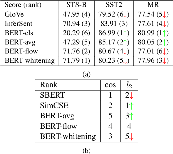 Figure 2 for Just Rank: Rethinking Evaluation with Word and Sentence Similarities