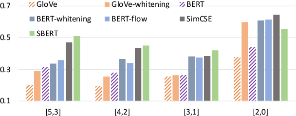 Figure 3 for Just Rank: Rethinking Evaluation with Word and Sentence Similarities