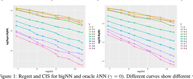 Figure 1 for Rates of Convergence for Large-scale Nearest Neighbor Classification
