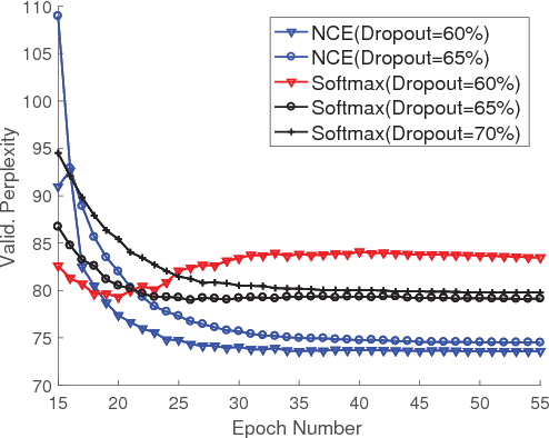 Figure 4 for Improving Language Modelling with Noise-contrastive estimation