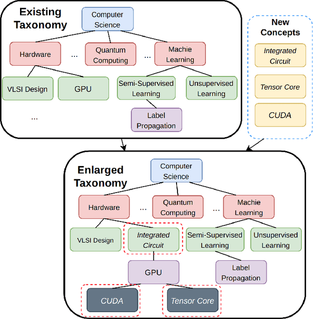 Figure 1 for TaxoEnrich: Self-Supervised Taxonomy Completion via Structure-Semantic Representations