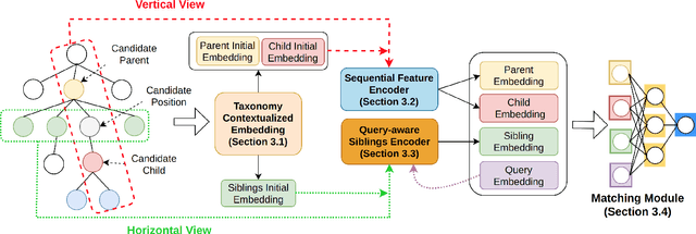 Figure 3 for TaxoEnrich: Self-Supervised Taxonomy Completion via Structure-Semantic Representations