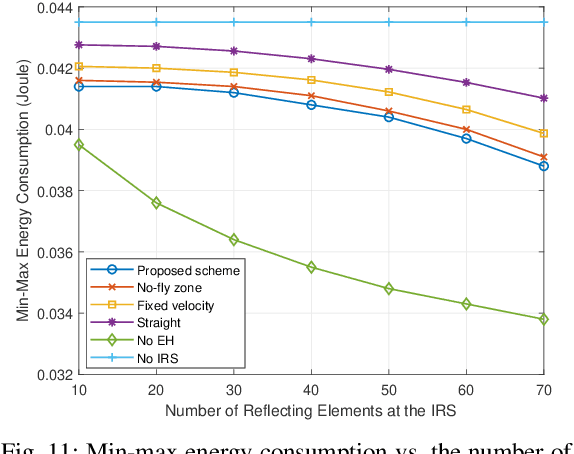 Figure 3 for User Scheduling and Trajectory Optimization for Energy-Efficient IRS-UAV Networks with SWIPT