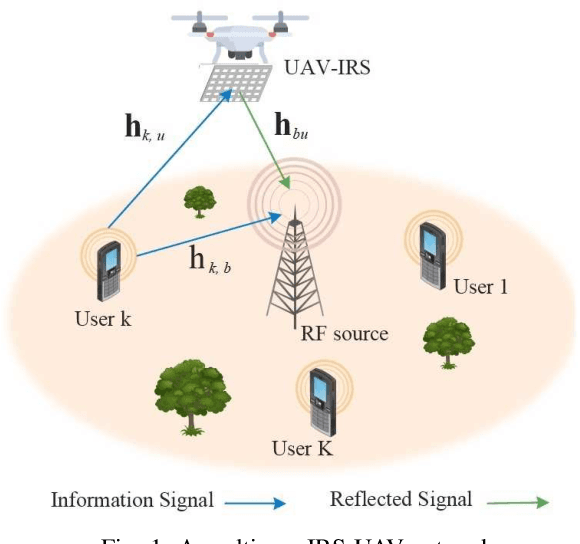 Figure 1 for User Scheduling and Trajectory Optimization for Energy-Efficient IRS-UAV Networks with SWIPT