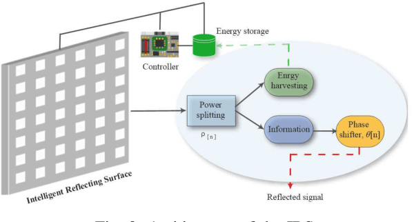 Figure 4 for User Scheduling and Trajectory Optimization for Energy-Efficient IRS-UAV Networks with SWIPT