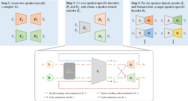 Figure 3 for Enhanced exemplar autoencoder with cycle consistency loss in any-to-one voice conversion
